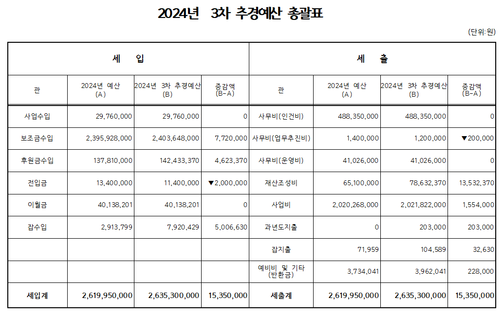 2024년 3차 추경예산 총괄표.PNG